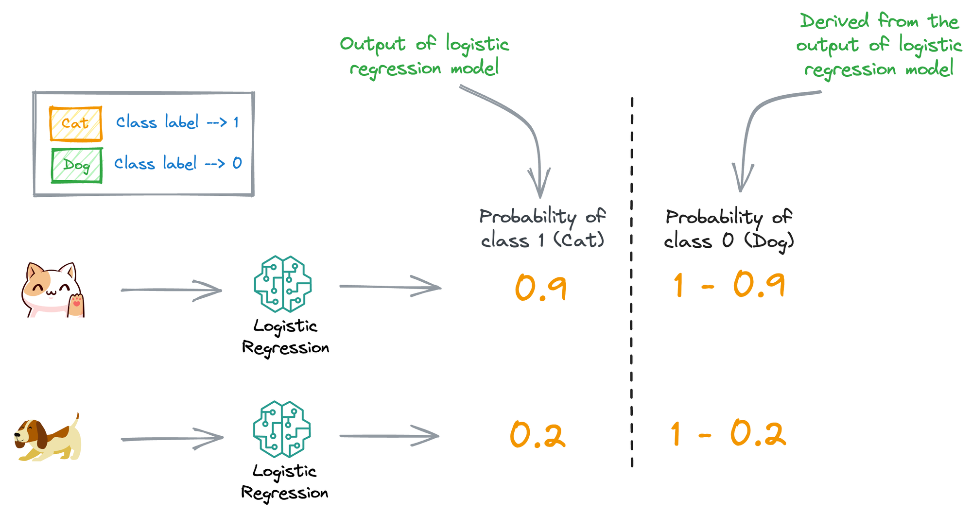 Why Sklearn’s Logistic Regression Has no Learning Rate Hyperparameter?