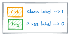 Why Sklearn’s Logistic Regression Has no Learning Rate Hyperparameter?