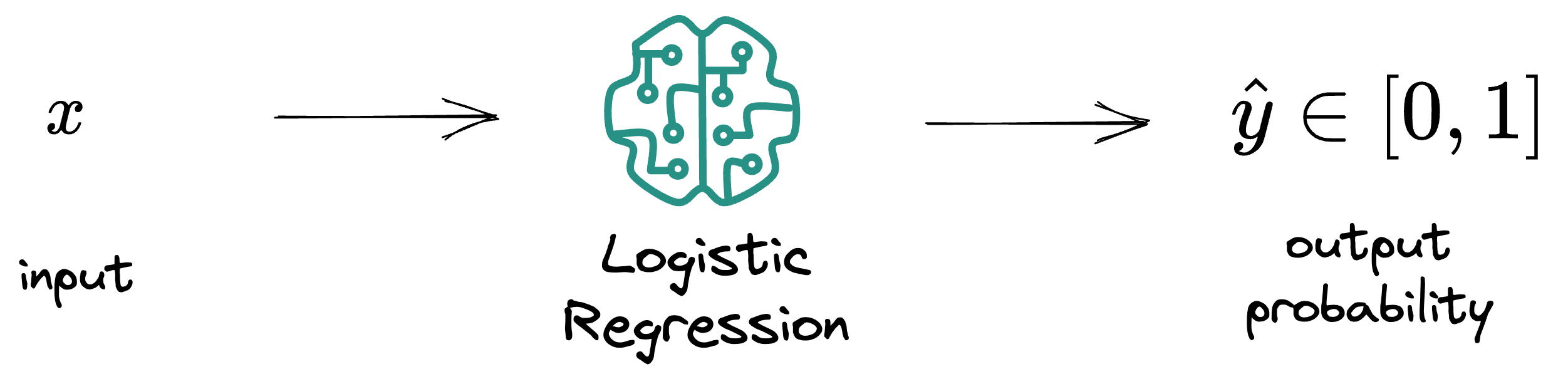 Why Sklearn’s Logistic Regression Has no Learning Rate Hyperparameter?