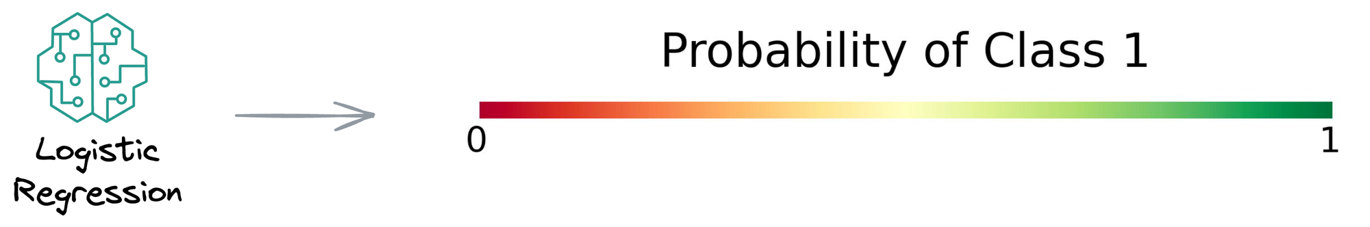 Why Sklearn’s Logistic Regression Has no Learning Rate Hyperparameter?