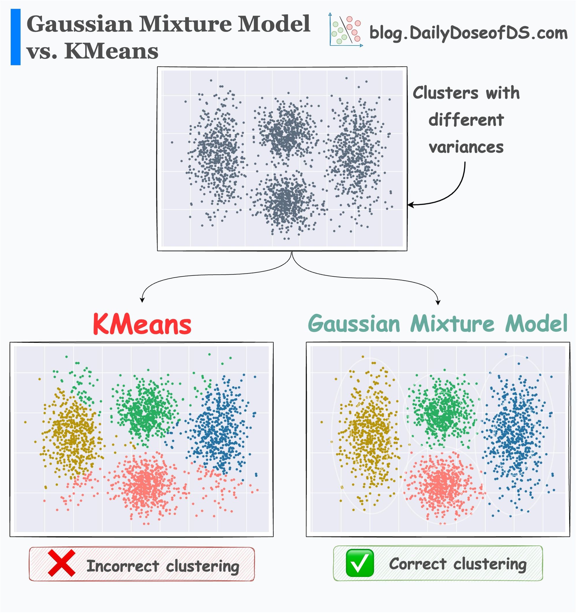 DBSCAN++: The Faster and Scalable Alternative to DBSCAN Clustering