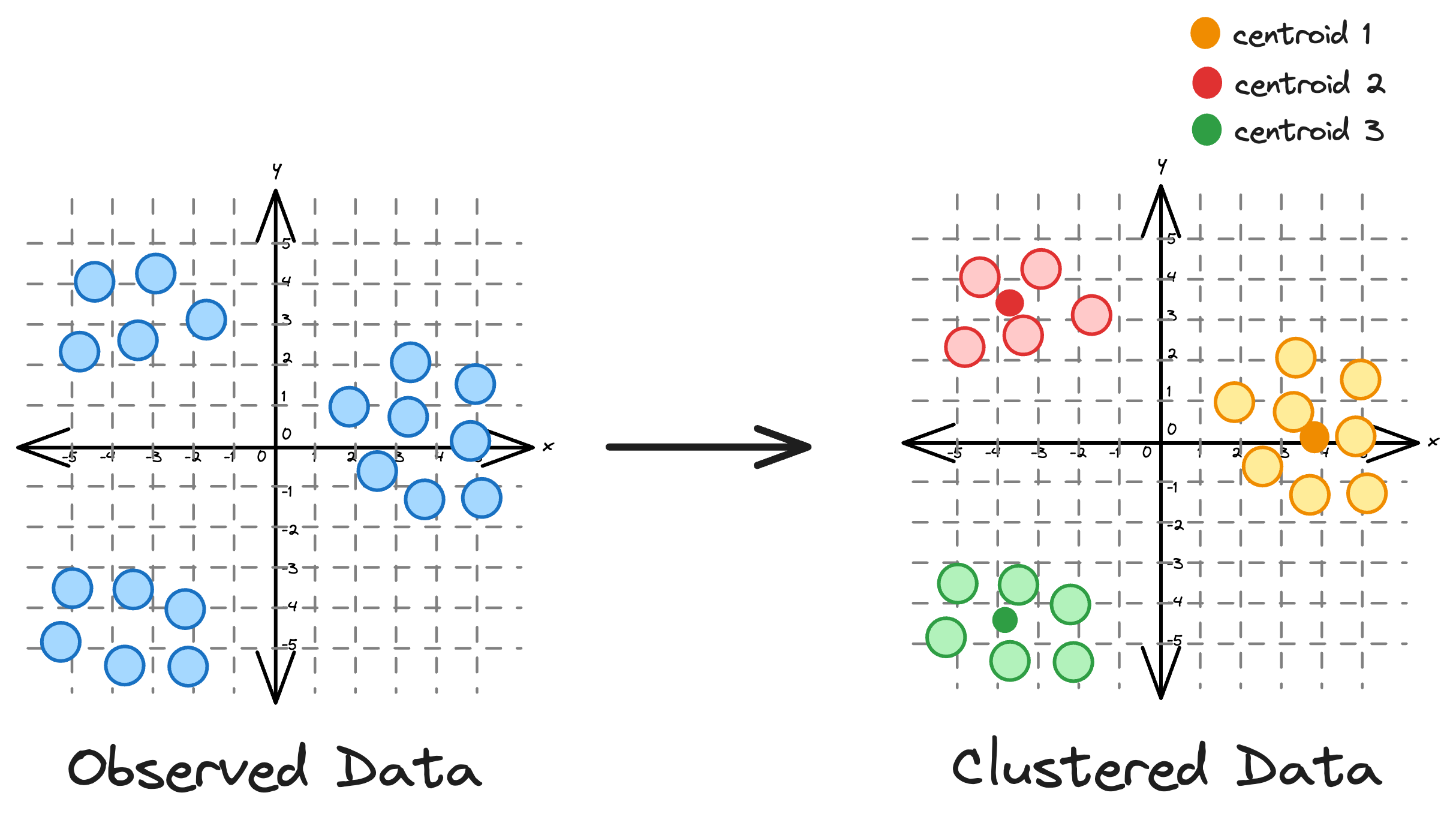 DBSCAN++: The Faster and Scalable Alternative to DBSCAN Clustering