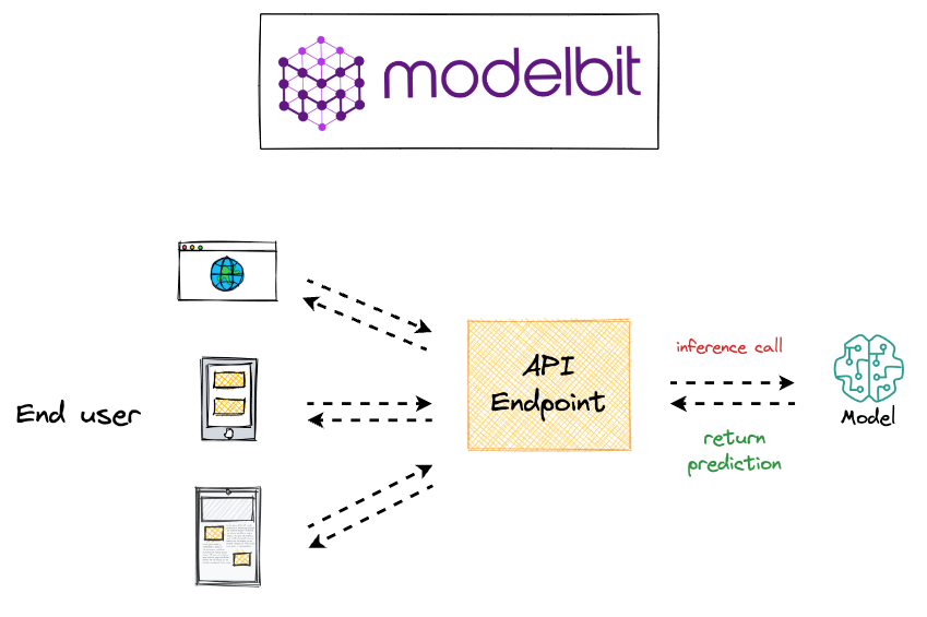 5 Must-Know Ways to Test ML Models in Production (Implementation Included)