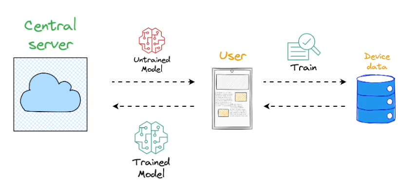 Federated Learning: A Critical Step Towards Privacy-Preserving Machine Learning