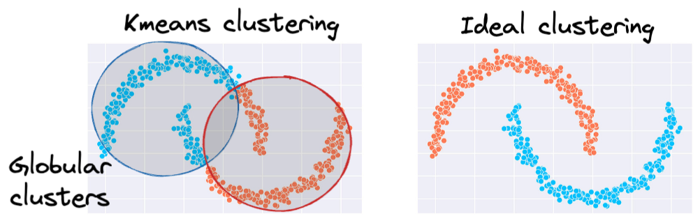 DBSCAN++: The Faster and Scalable Alternative to DBSCAN Clustering