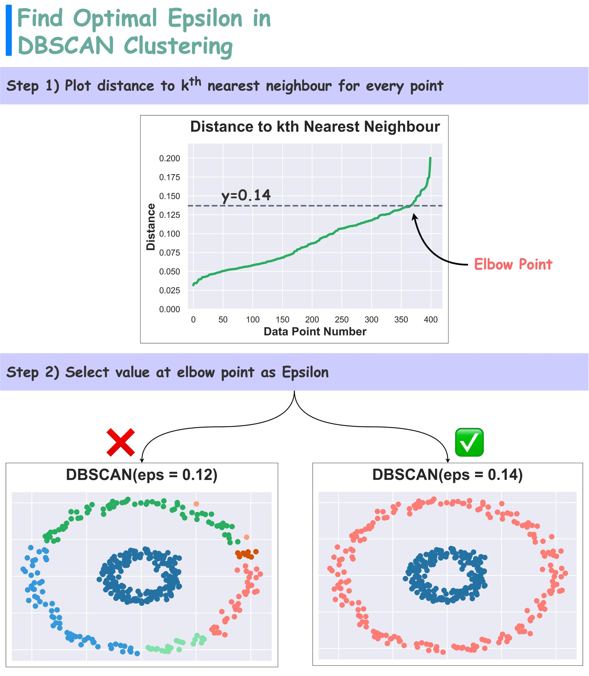 DBSCAN++: The Faster and Scalable Alternative to DBSCAN Clustering