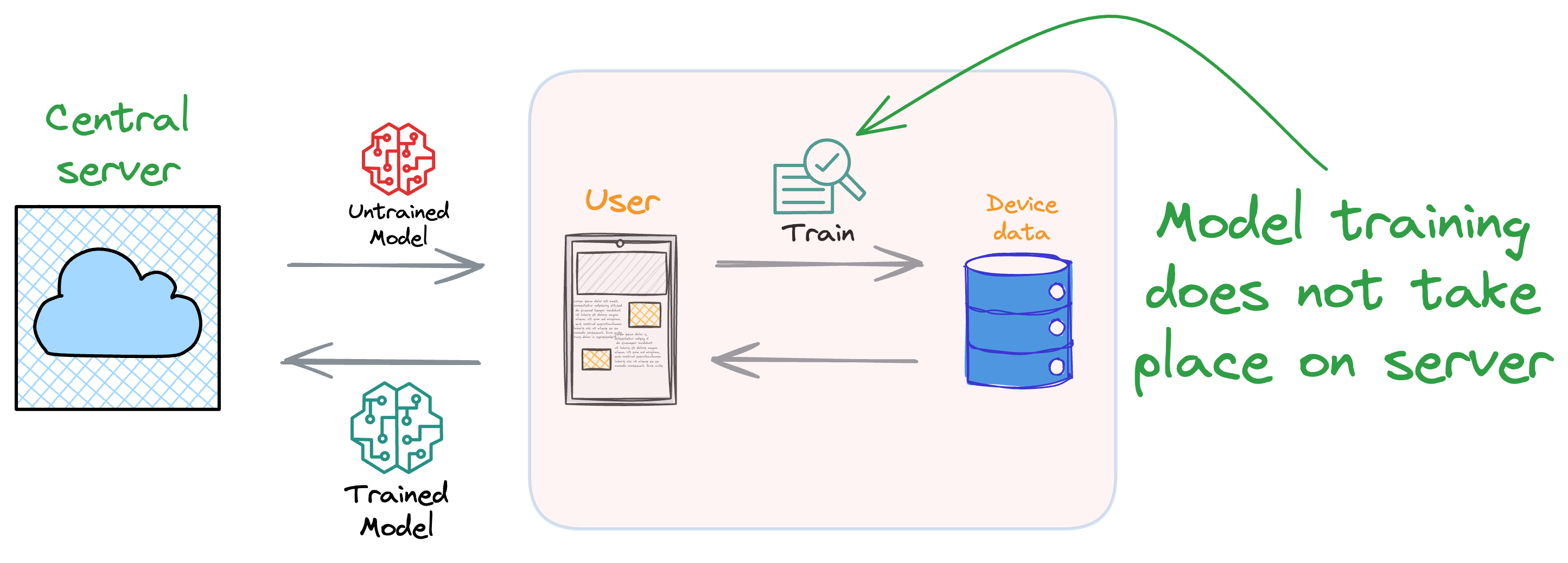 Federated Learning: A Critical Step Towards Privacy-Preserving Machine Learning