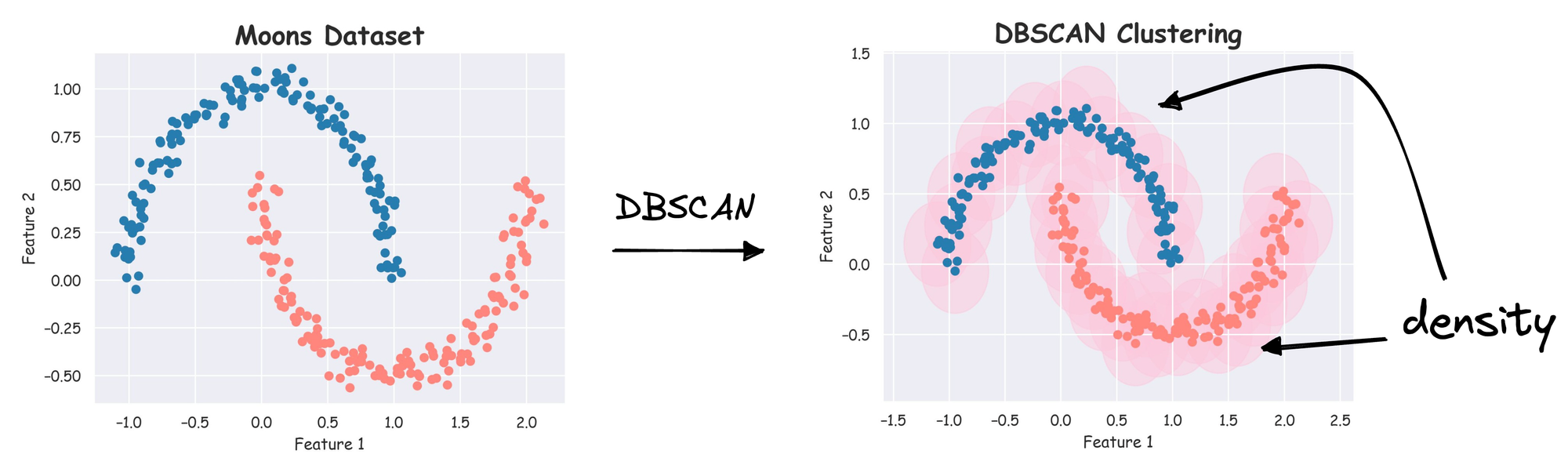 DBSCAN++: The Faster and Scalable Alternative to DBSCAN Clustering