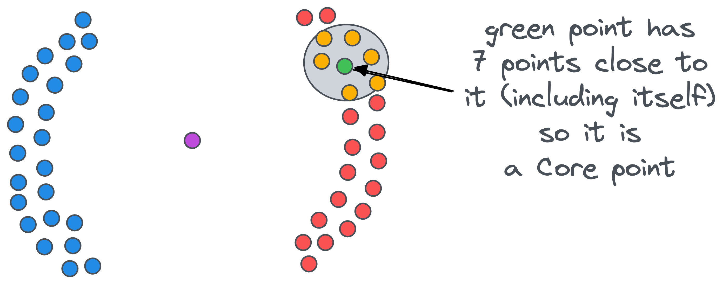 DBSCAN++: The Faster and Scalable Alternative to DBSCAN Clustering