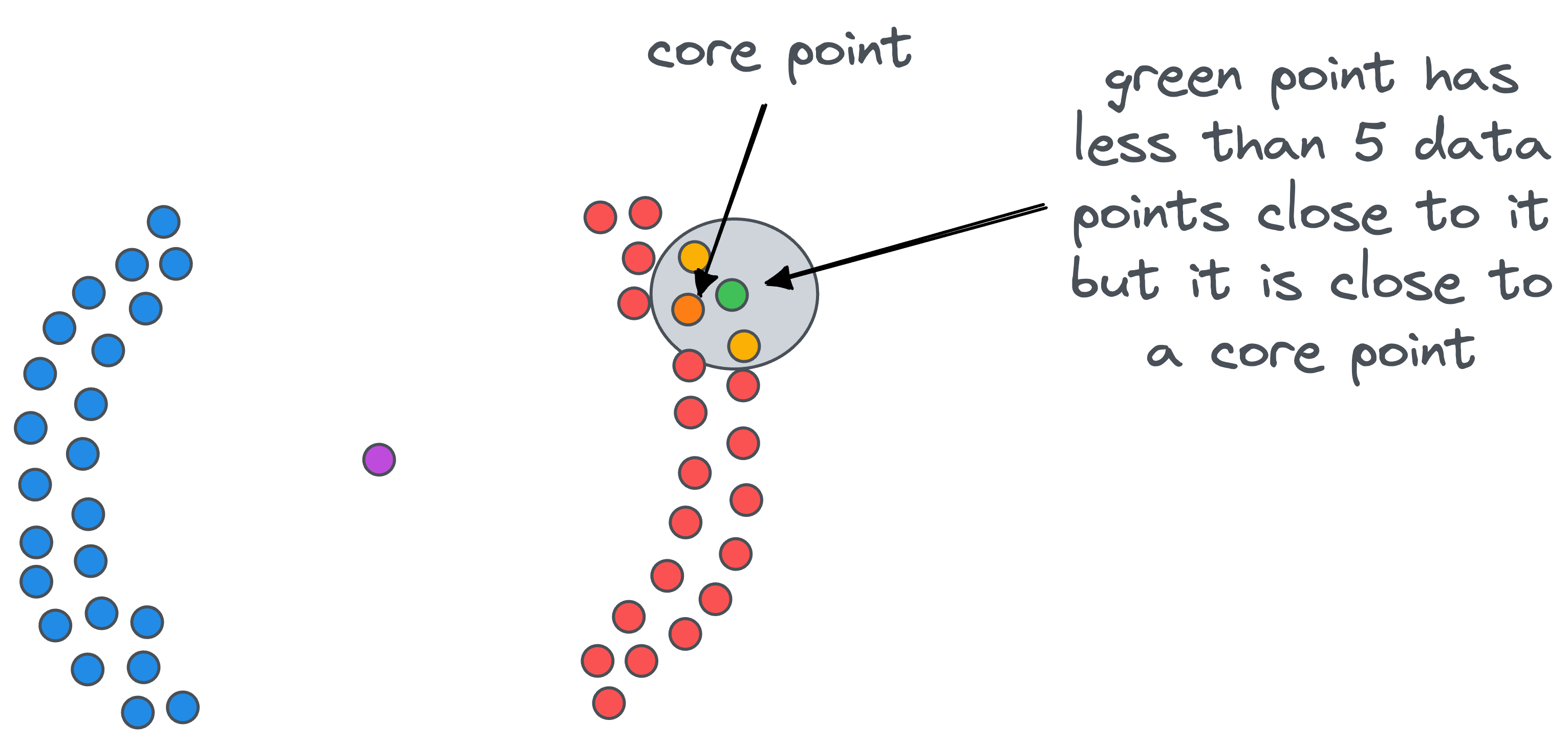 DBSCAN++: The Faster and Scalable Alternative to DBSCAN Clustering