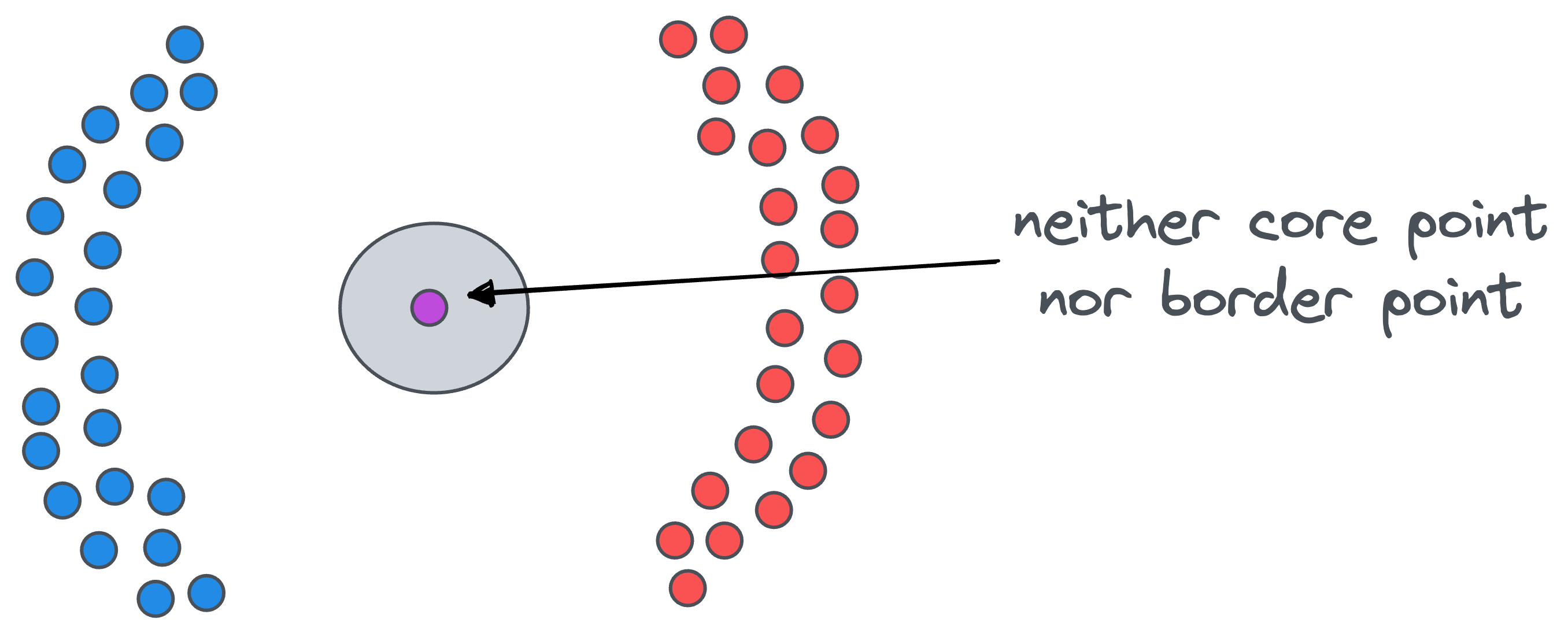 DBSCAN++: The Faster and Scalable Alternative to DBSCAN Clustering