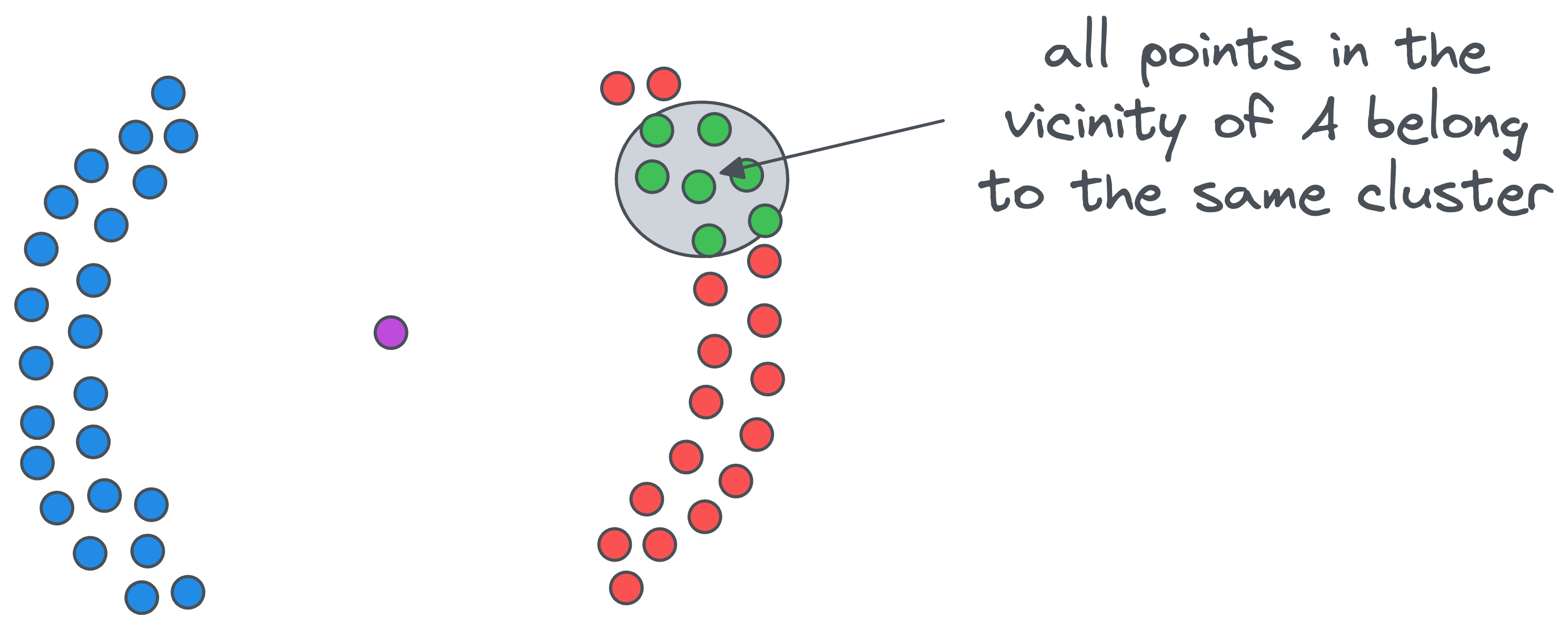 DBSCAN++: The Faster and Scalable Alternative to DBSCAN Clustering