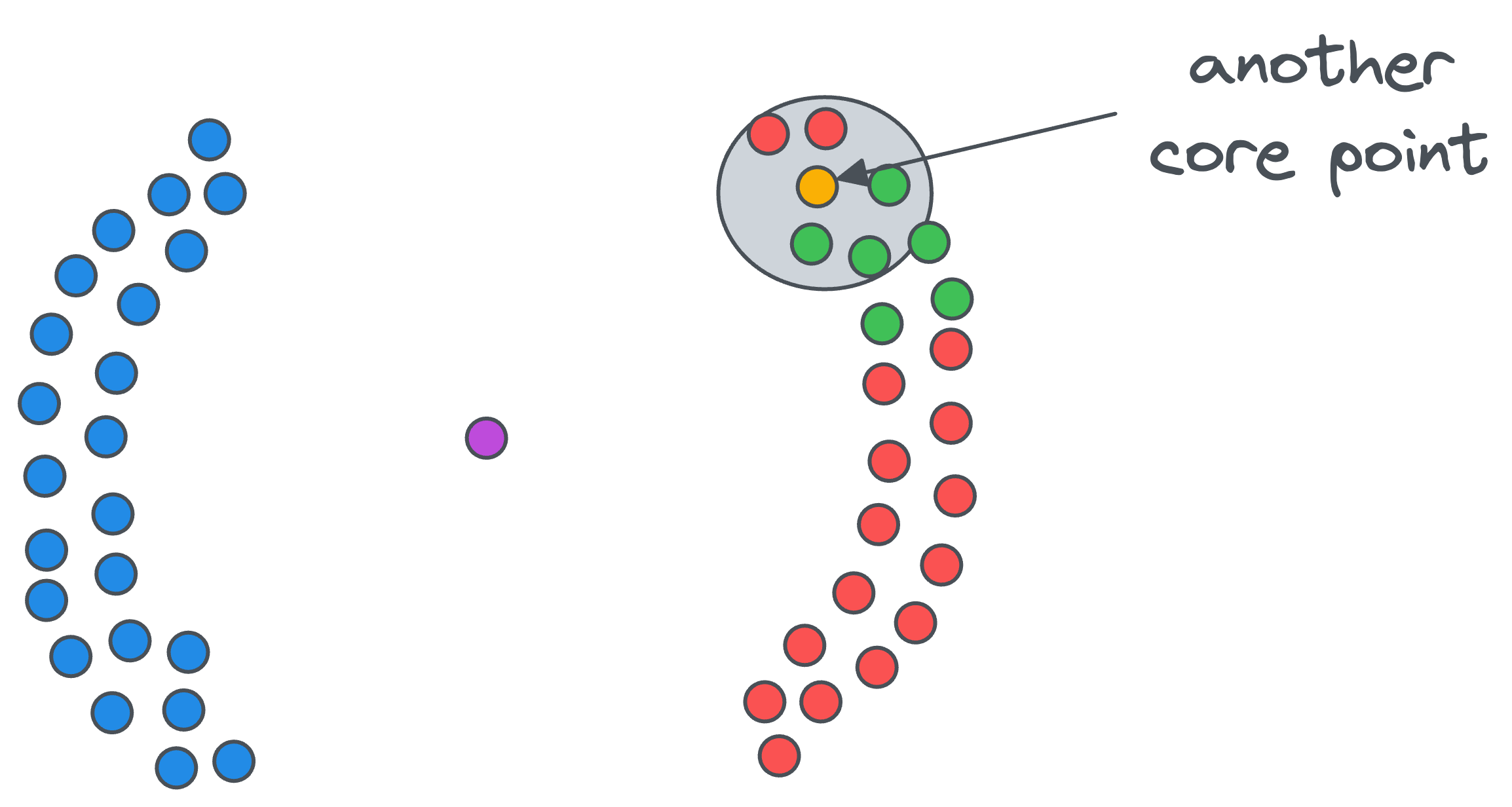 DBSCAN++: The Faster and Scalable Alternative to DBSCAN Clustering