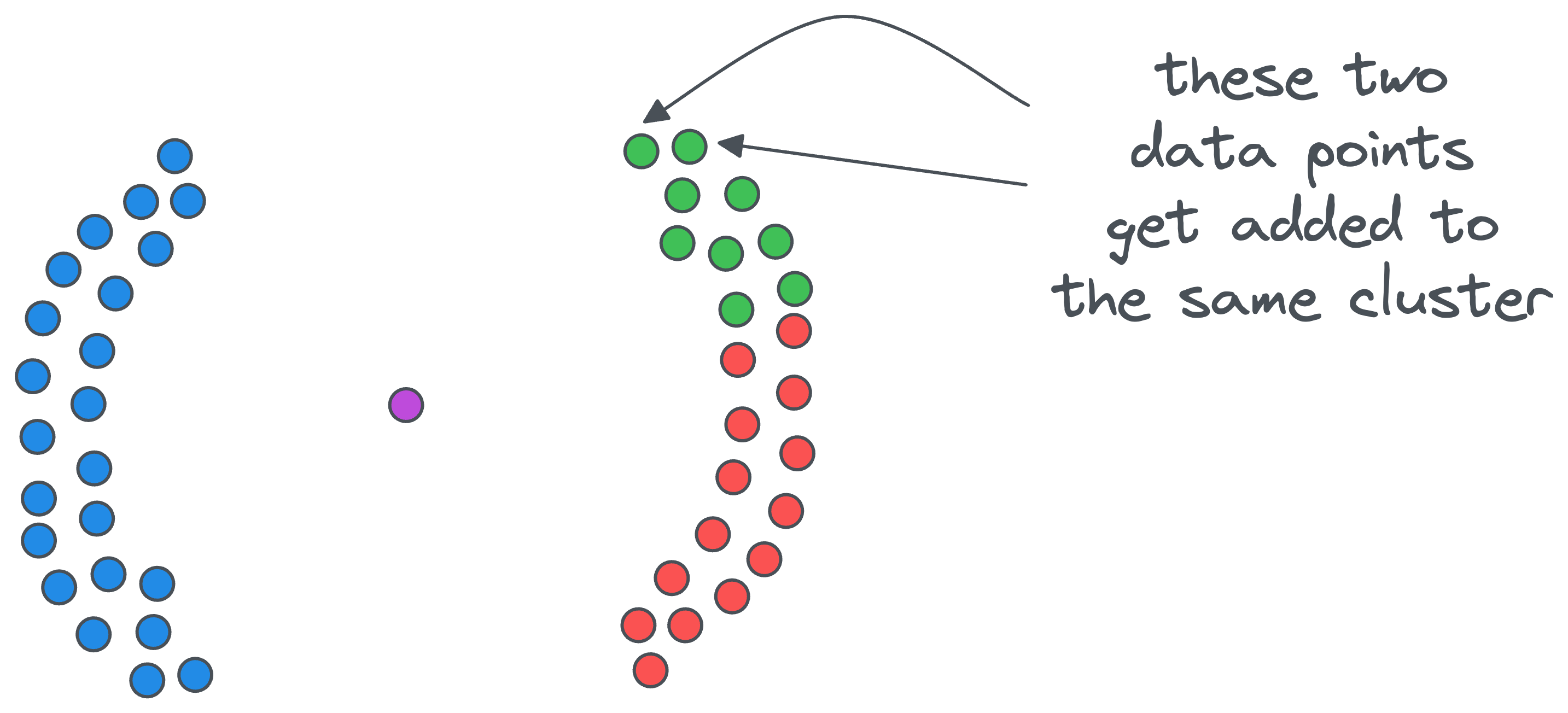 DBSCAN++: The Faster and Scalable Alternative to DBSCAN Clustering