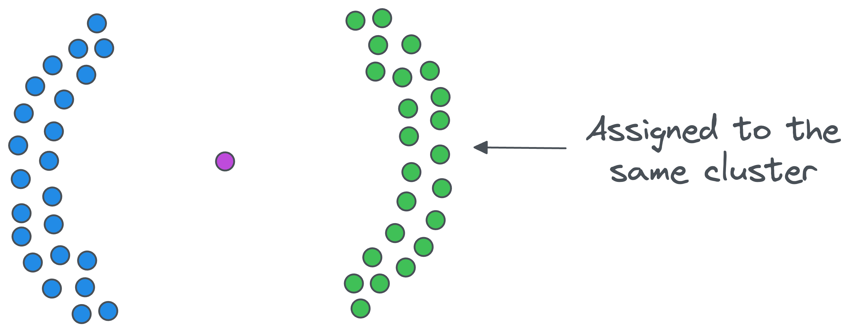 DBSCAN++: The Faster and Scalable Alternative to DBSCAN Clustering