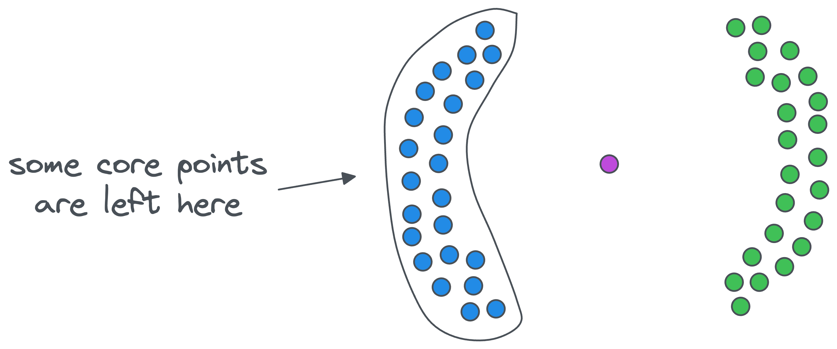 DBSCAN++: The Faster and Scalable Alternative to DBSCAN Clustering