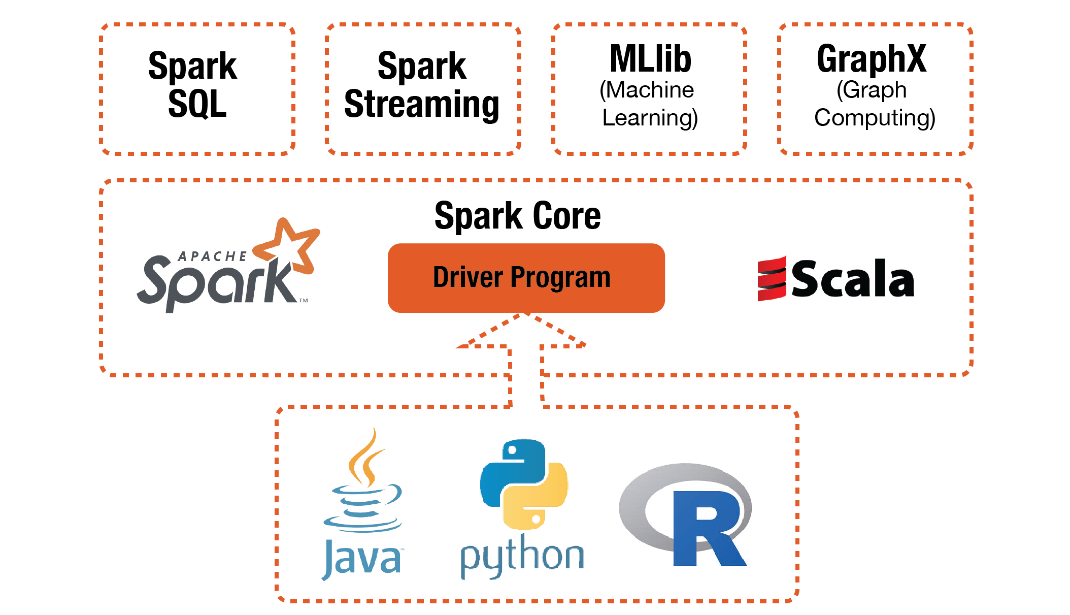 Don't Stop at Pandas and Sklearn! Get Started with Spark DataFrames and Big Data ML using PySpark