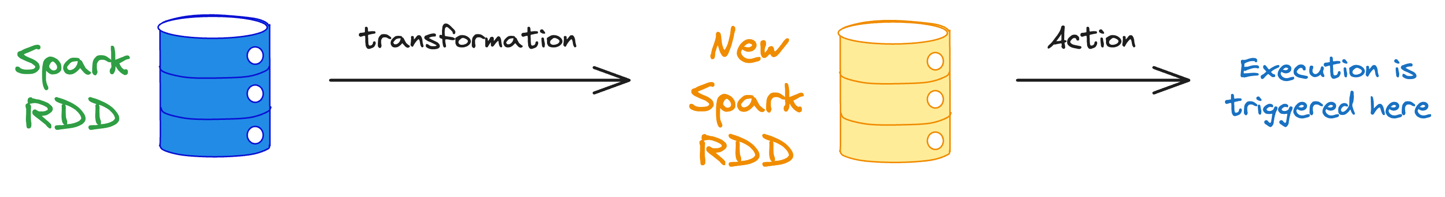 Don't Stop at Pandas and Sklearn! Get Started with Spark DataFrames and Big Data ML using PySpark