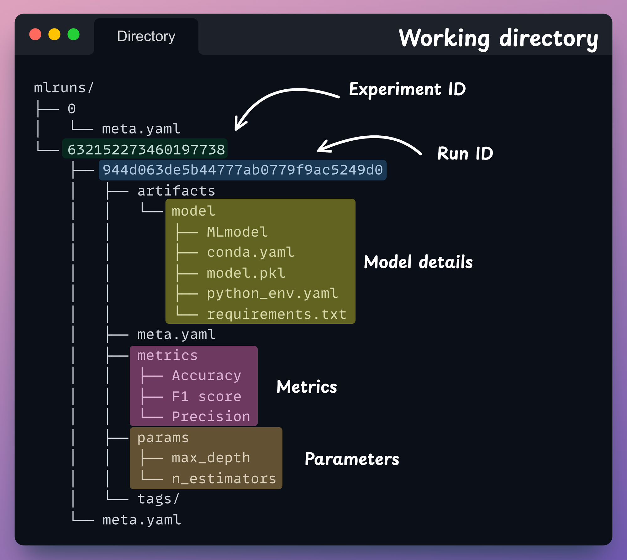 How To (Immensely) Optimize Your Machine Learning Development and Operations with MLflow