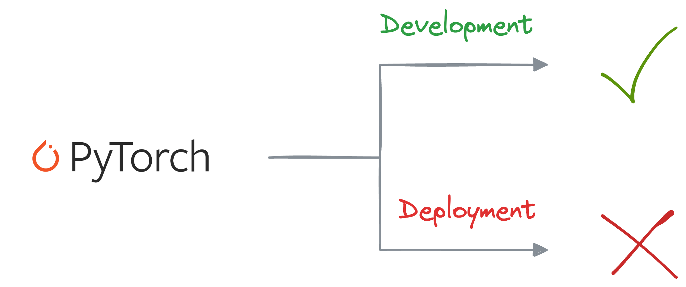 PyTorch Models Are Not Deployment-Friendly! Supercharge Them With TorchScript.