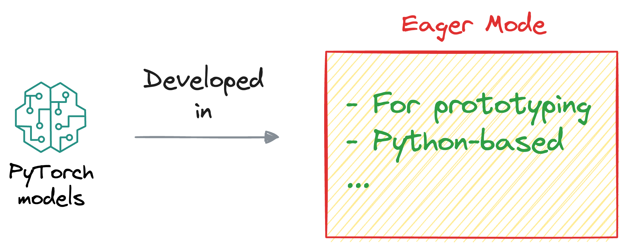 PyTorch Models Are Not Deployment-Friendly! Supercharge Them With TorchScript.