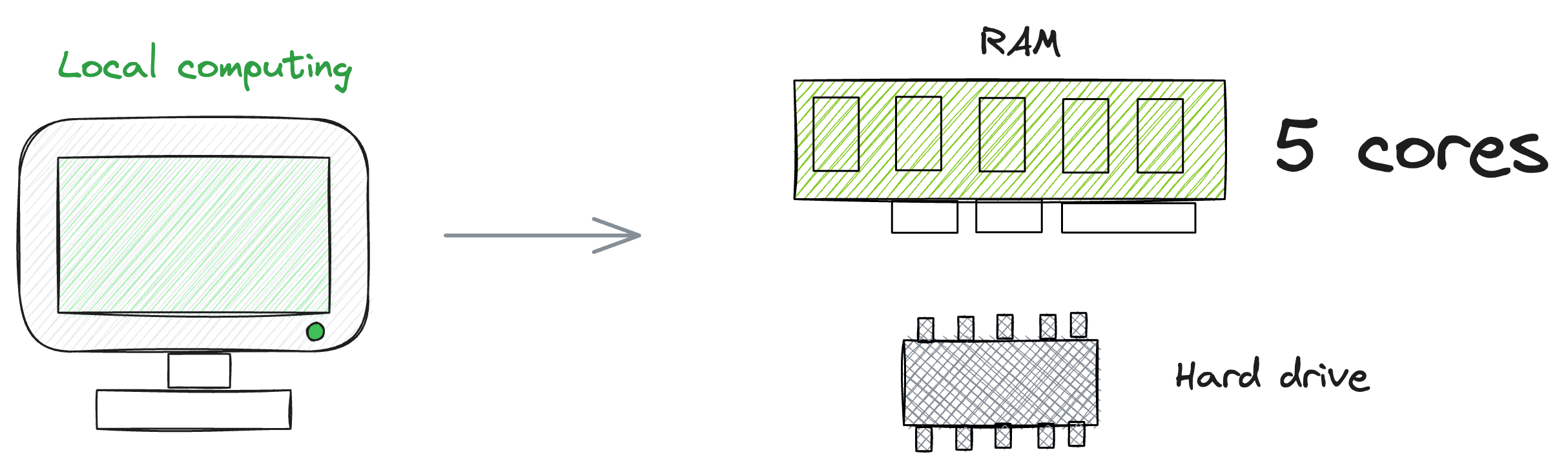 Don't Stop at Pandas and Sklearn! Get Started with Spark DataFrames and Big Data ML using PySpark