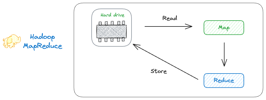 Don't Stop at Pandas and Sklearn! Get Started with Spark DataFrames and Big Data ML using PySpark