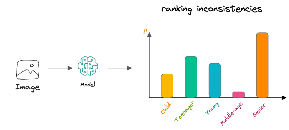 You Are Probably Building Inconsistent Classification Models Without Even Realizing