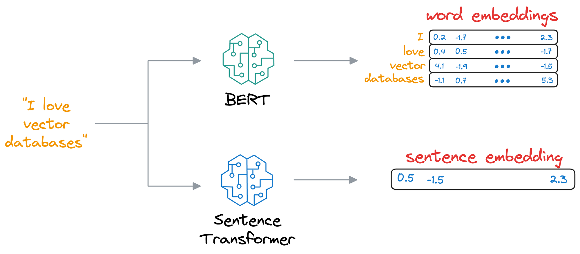 A Beginner-friendly and Comprehensive Deep Dive on Vector Databases