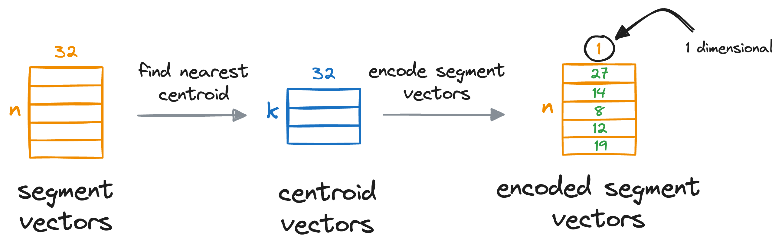 A Beginner-friendly and Comprehensive Deep Dive on Vector Databases