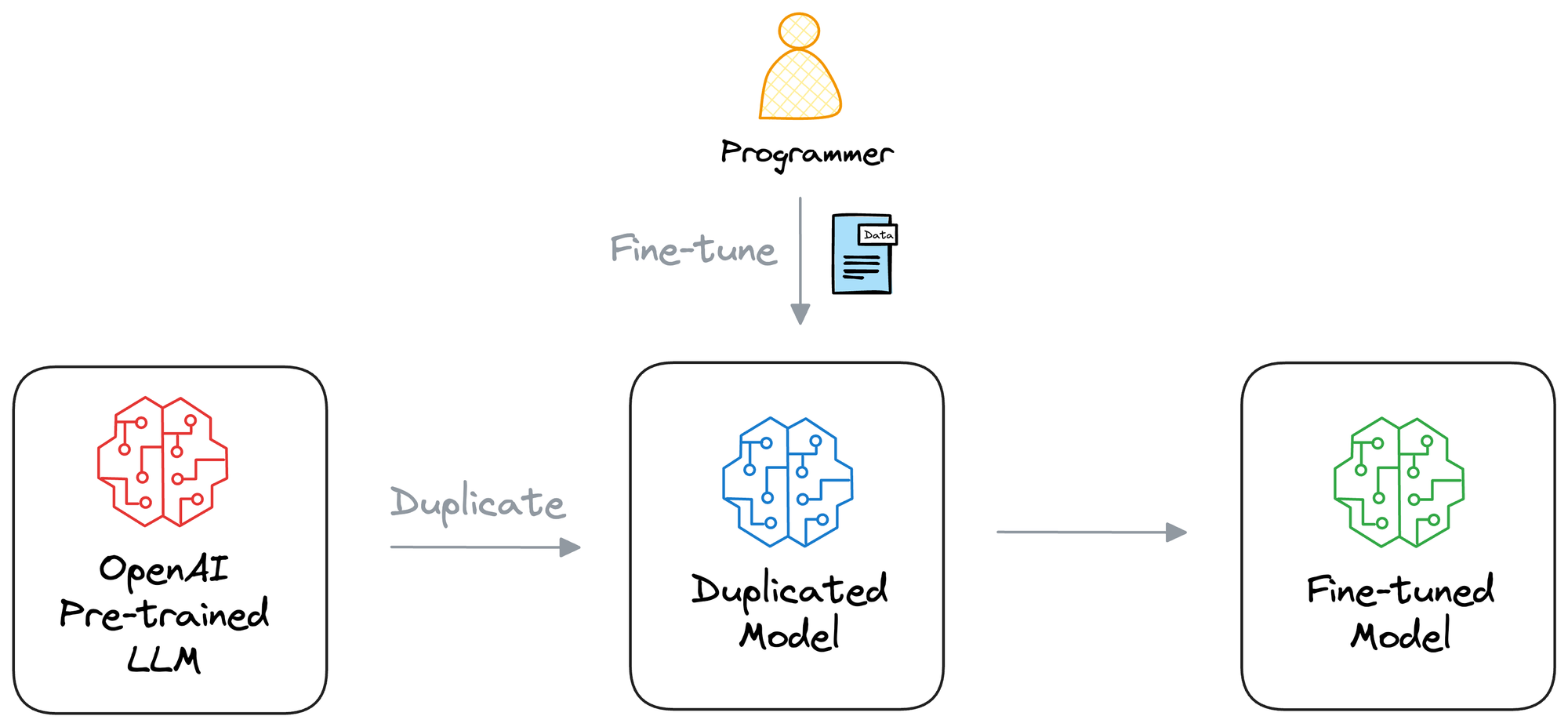 Implementing LoRA From Scratch for Fine-tuning LLMs