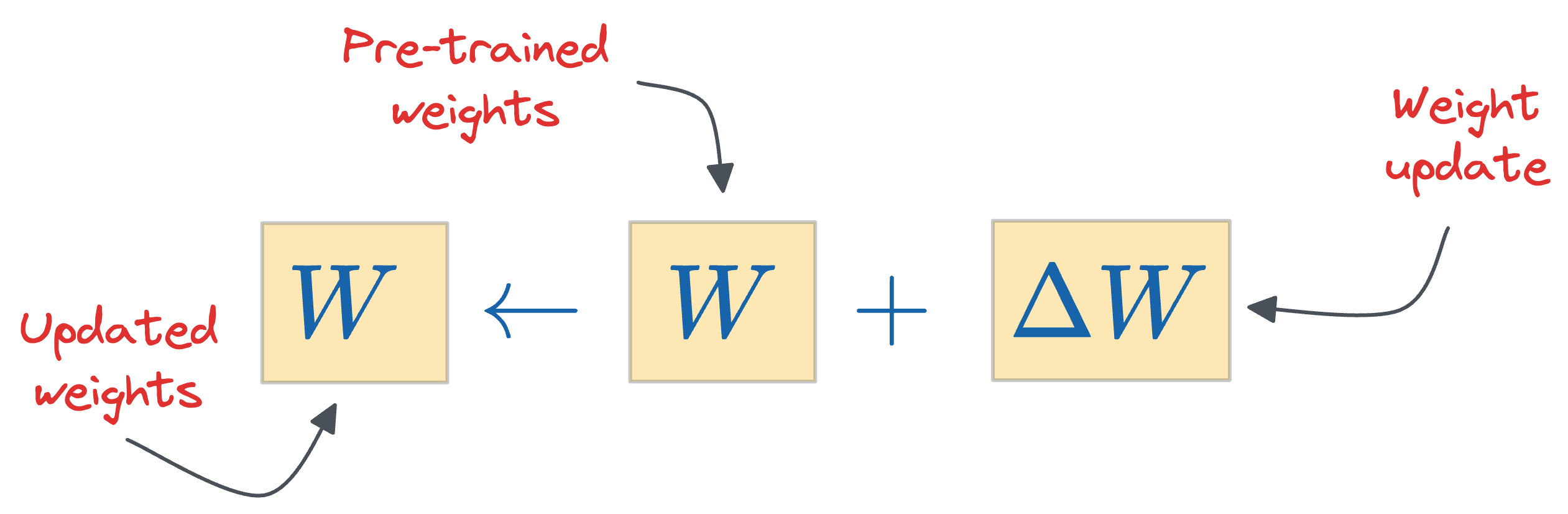 Implementing LoRA From Scratch for Fine-tuning LLMs