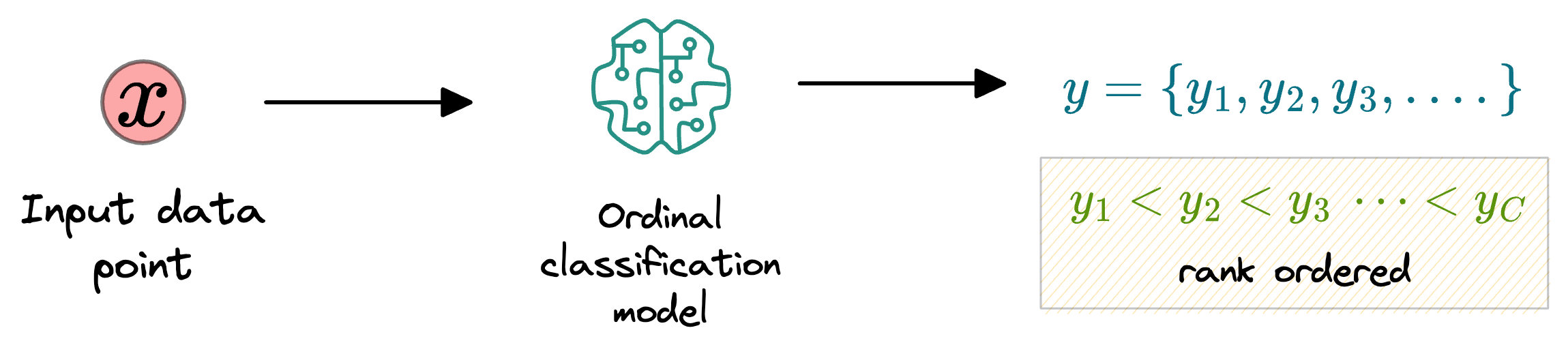 You Are Probably Building Inconsistent Classification Models Without Even Realizing