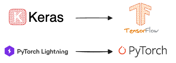 A Detailed and Beginner-Friendly Introduction to PyTorch Lightning: The Supercharged PyTorch