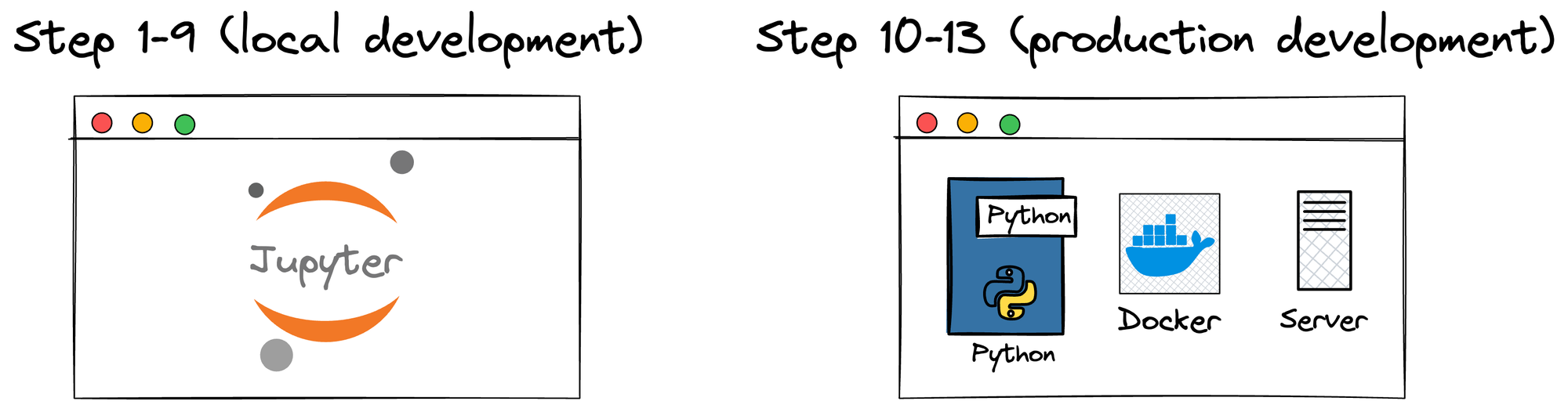 5 Must-Know Ways to Test ML Models in Production (Implementation Included)