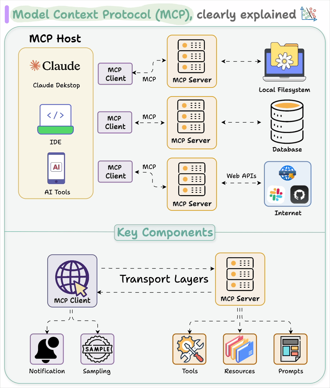 The Model Context Protocol: Overview and Applications - Key Components of the Model Context Protocol