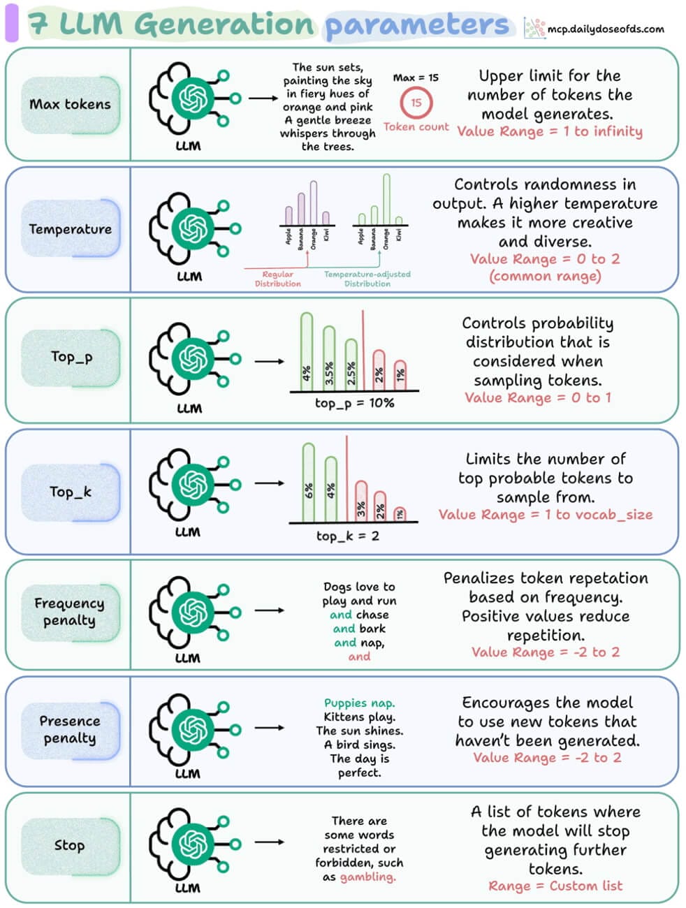 7 LLM Generation Parameters