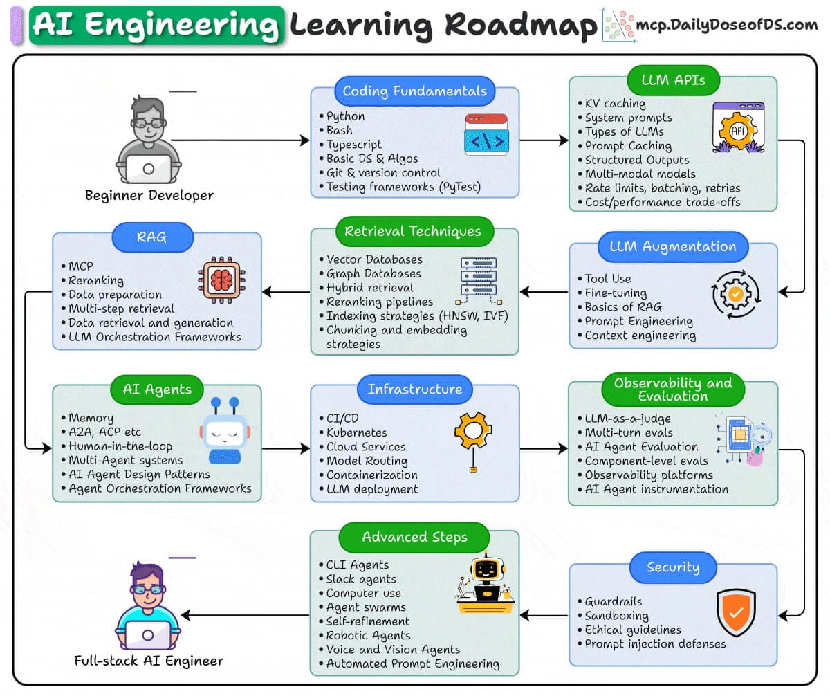 AI Engineering Roadmap