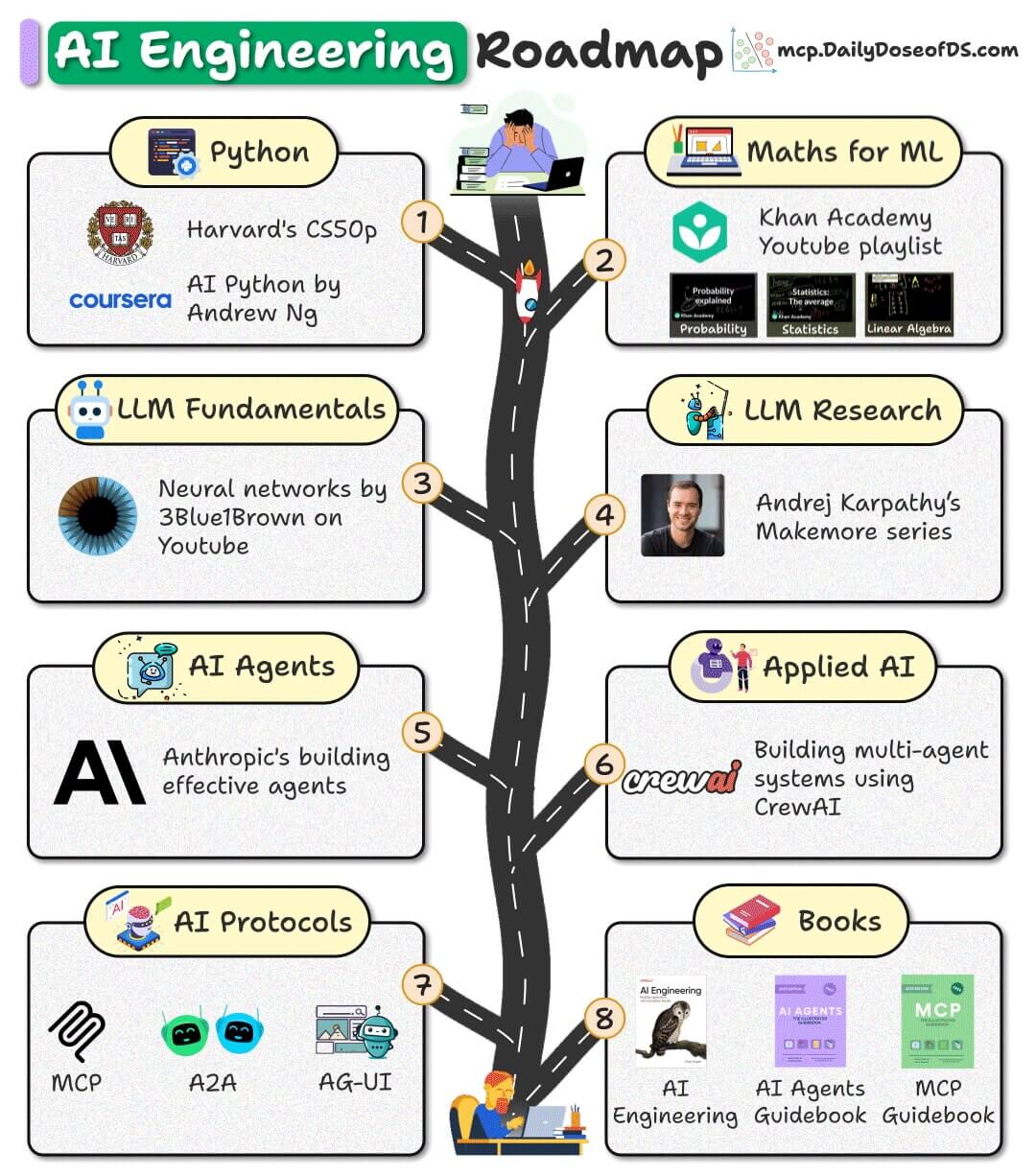 Full-stack AI Engineering