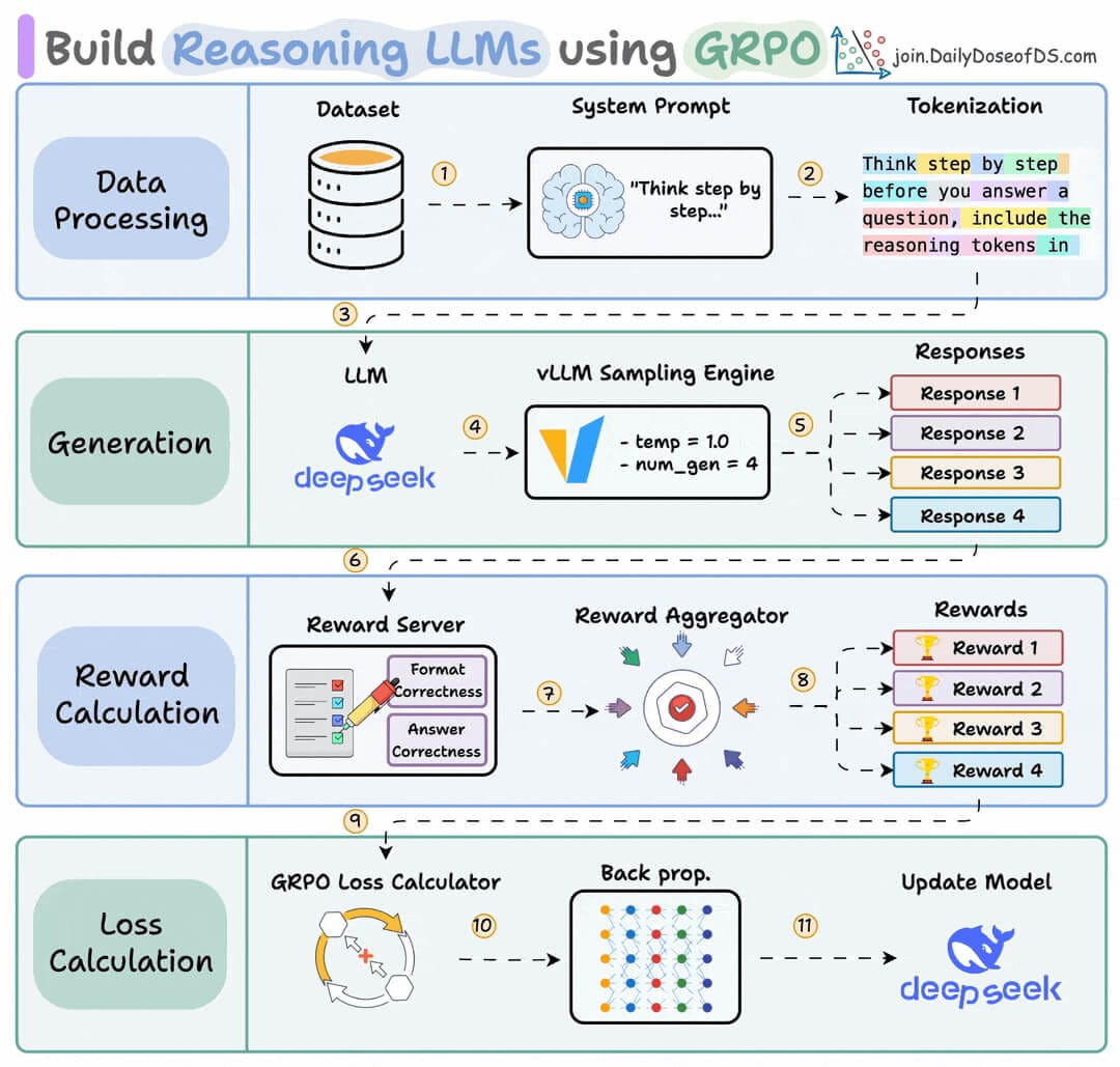 Build Reasoning Models with GRPO