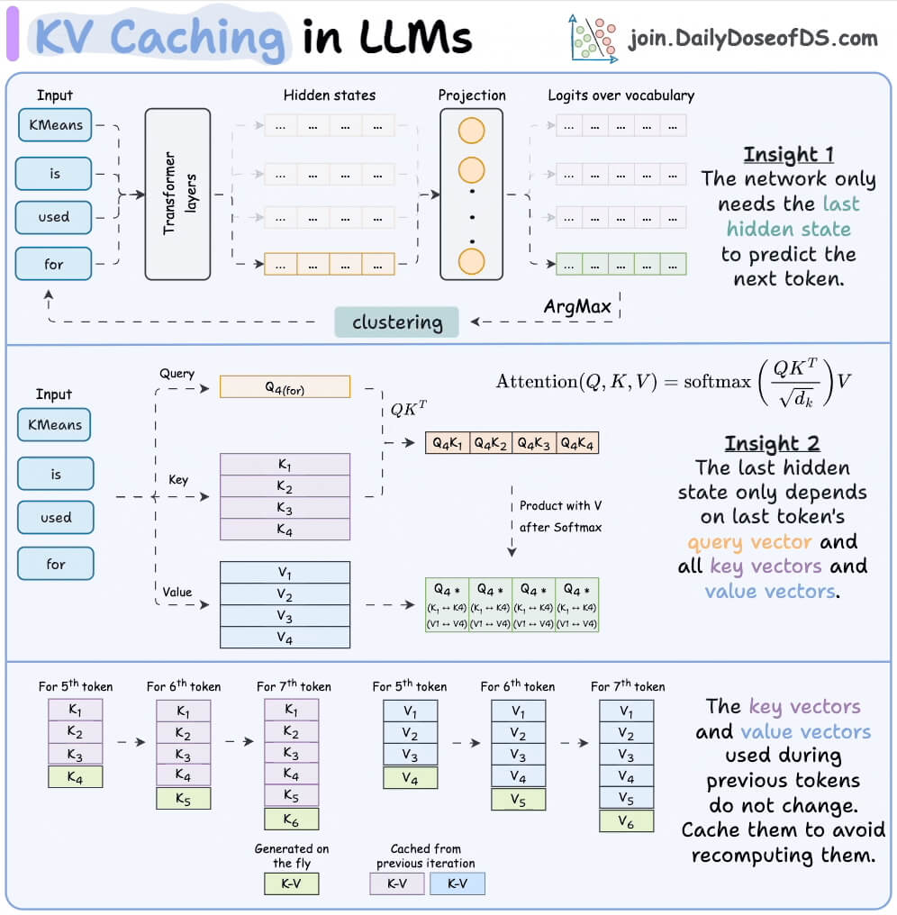 KV caching in LLMs