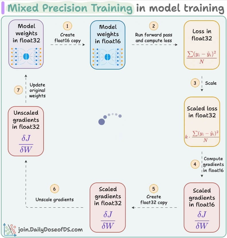 Mixed Precision Training
