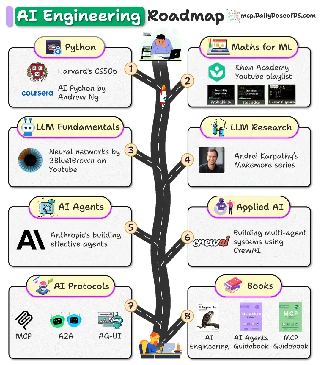 Full-stack AI Engineering