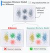 Gaussian Mixture Models (GMMs)