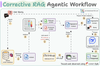 Corrective RAG Agentic Workflow​