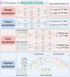 4 Strategies for Multi-GPU Training