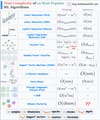 Time Complexity of 10 ML Algorithms