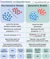Discriminative vs. Generative Models