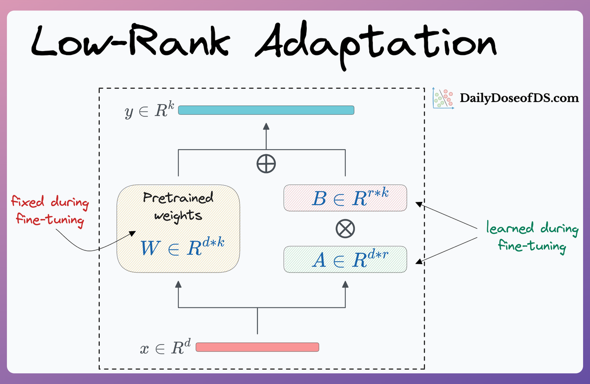 Augmenting LLMs: Fine-Tuning or RAG?