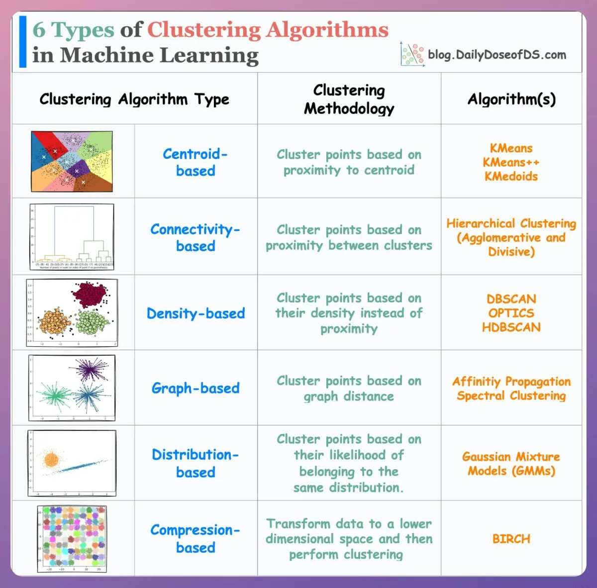 Categorization of Clustering Algorithms